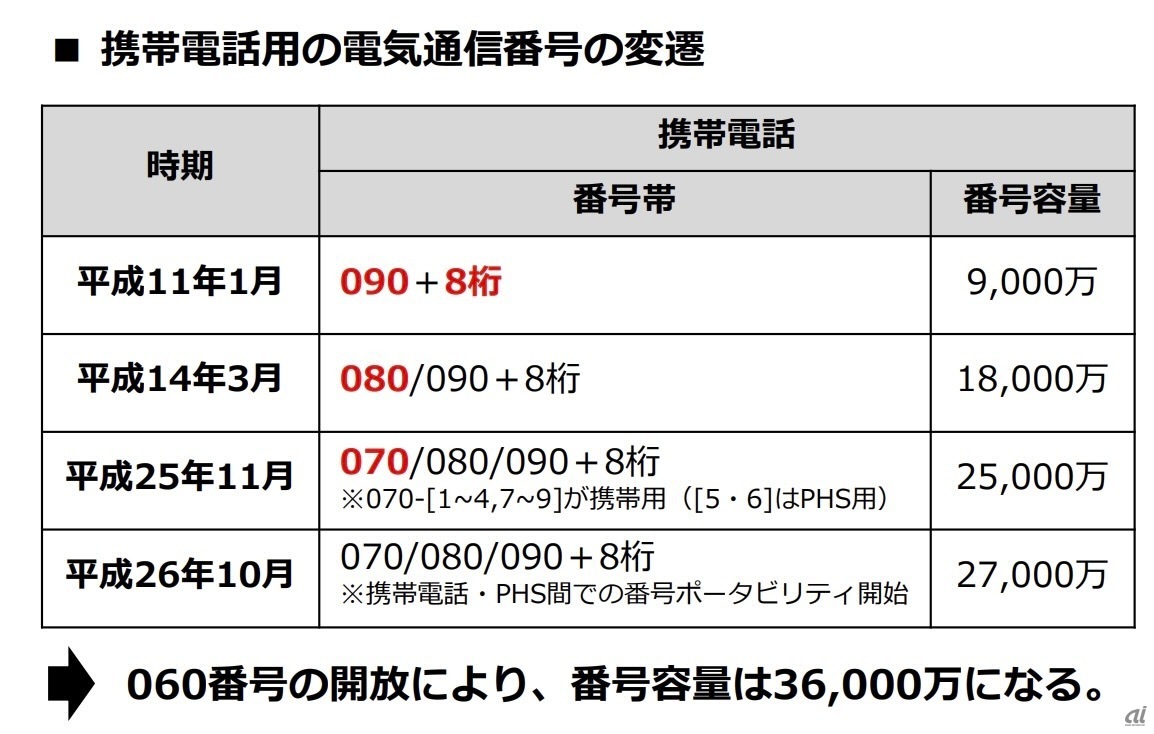 番号容量拡大の変遷